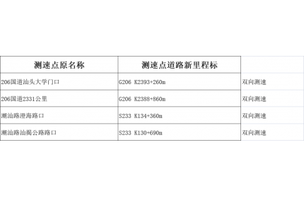 注意！7月18日起，这里将启用交通技术监控设备，抓拍“超速”“未按规定使用