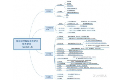  GB35114《公共安全视频监控联网信息安全技术要求》介绍